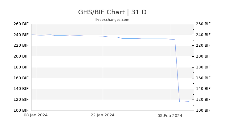 GHS/BIF Chart