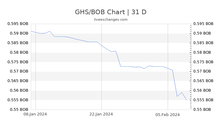 GHS/BOB Chart