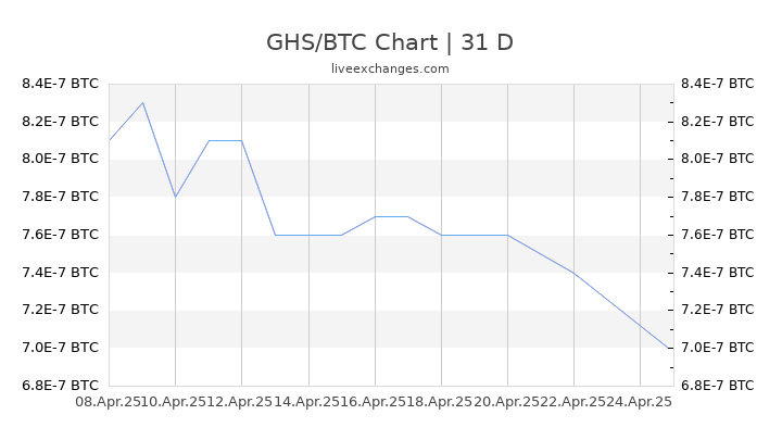 GHS/BTC Chart