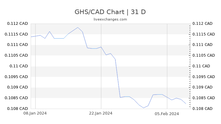 GHS/CAD Chart