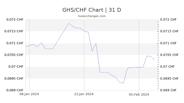 GHS/CHF Chart