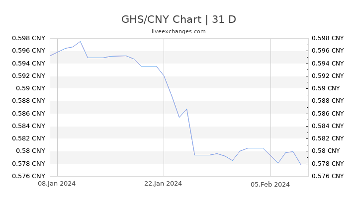 GHS/CNY Chart