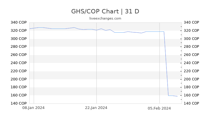 GHS/COP Chart