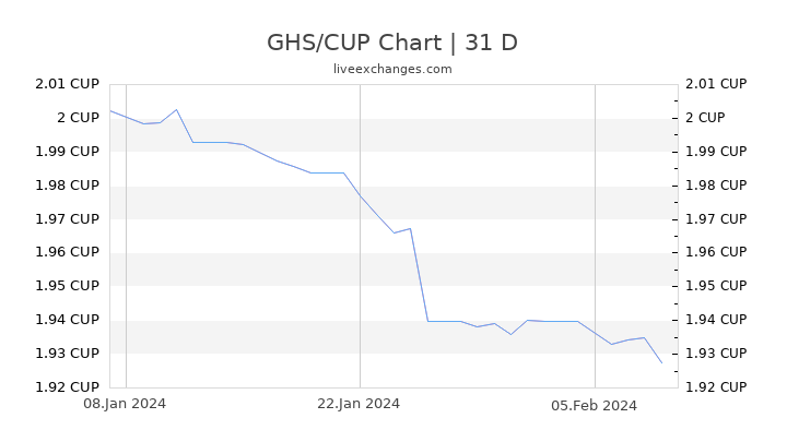 GHS/CUP Chart