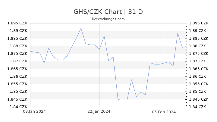 GHS/CZK Chart