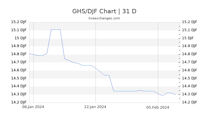 GHS/DJF Chart