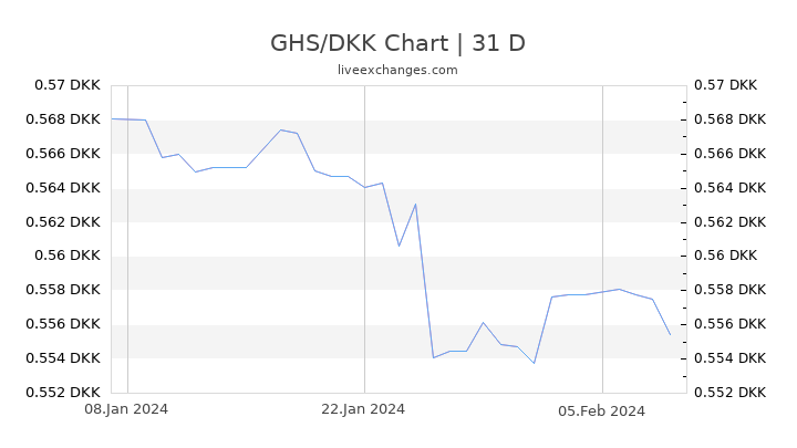 GHS/DKK Chart