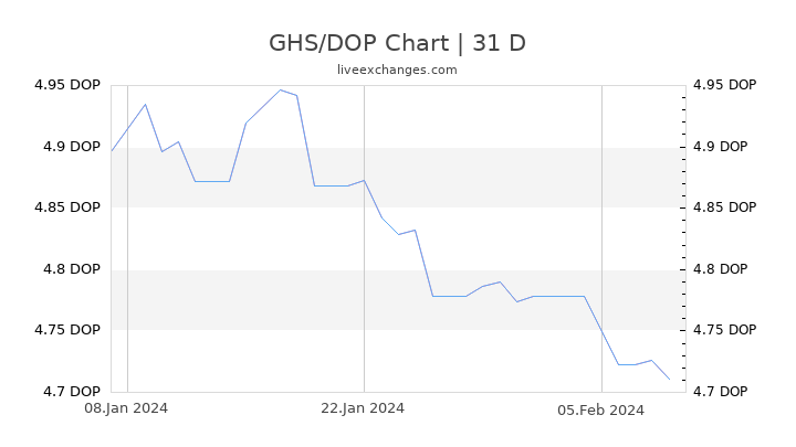 GHS/DOP Chart