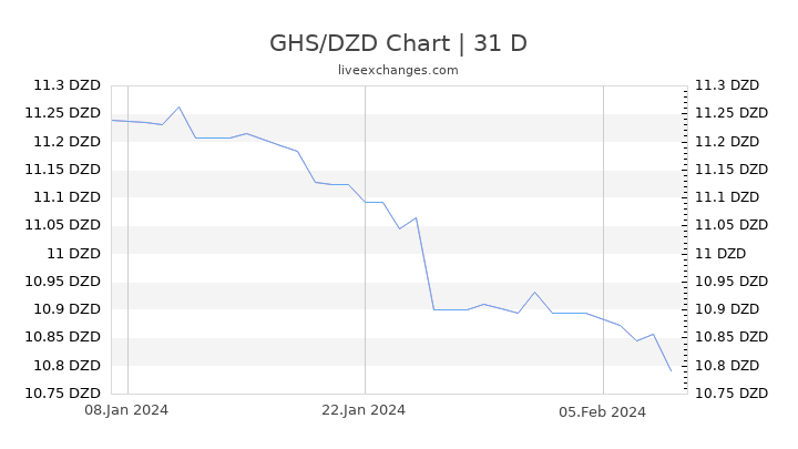 GHS/DZD Chart