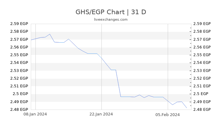 GHS/EGP Chart