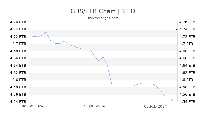 GHS/ETB Chart