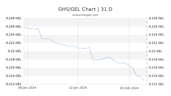 GHS/GEL Chart