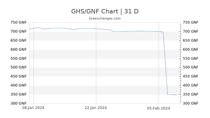 GHS/GNF Chart