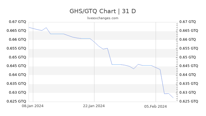 GHS/GTQ Chart
