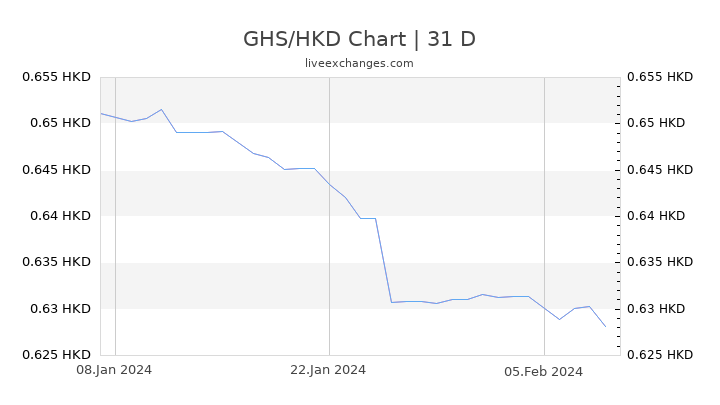 GHS/HKD Chart