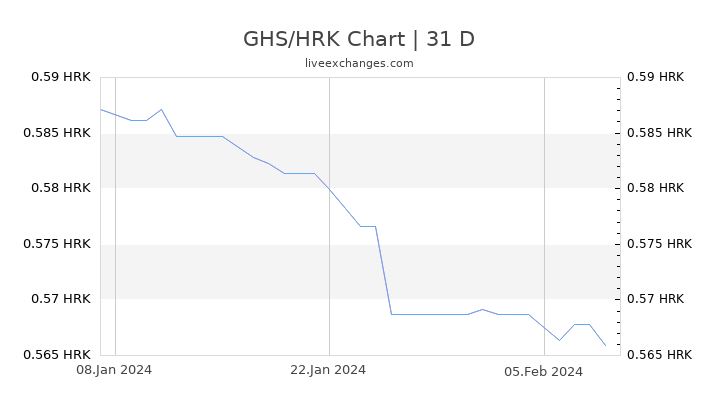 GHS/HRK Chart
