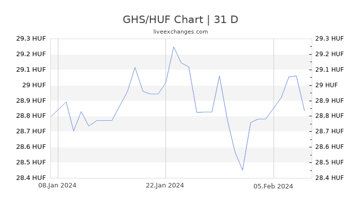 GHS/HUF Chart
