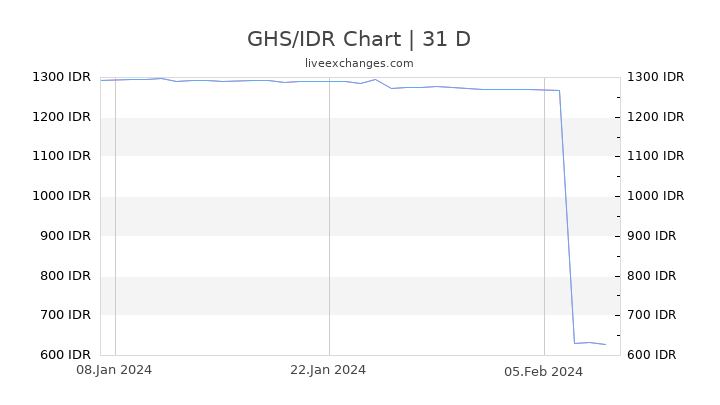 GHS/IDR Chart