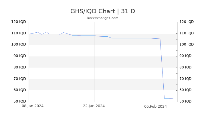 GHS/IQD Chart