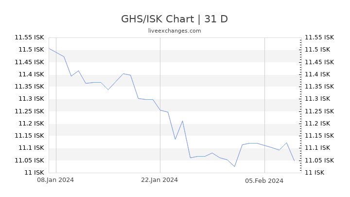 GHS/ISK Chart