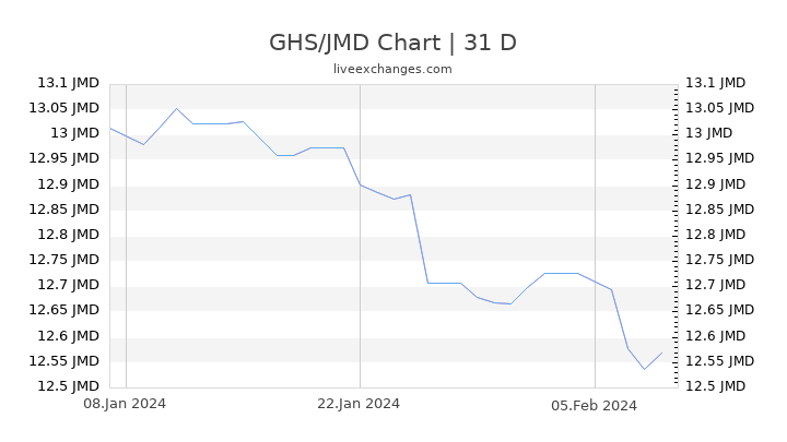 GHS/JMD Chart