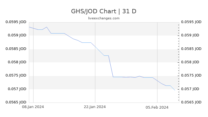 GHS/JOD Chart