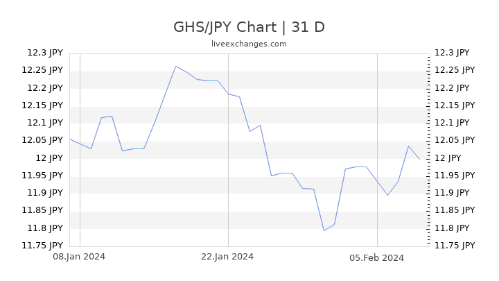 GHS/JPY Chart