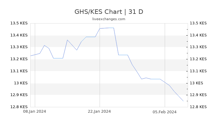 GHS/KES Chart
