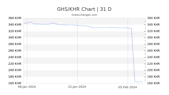 GHS/KHR Chart
