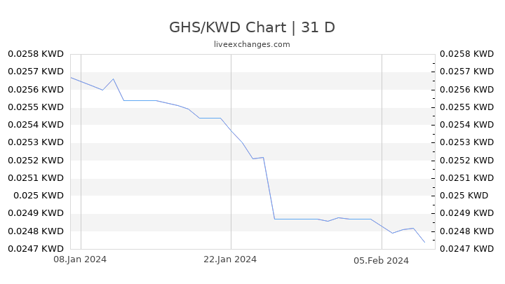GHS/KWD Chart