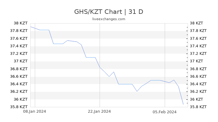 GHS/KZT Chart