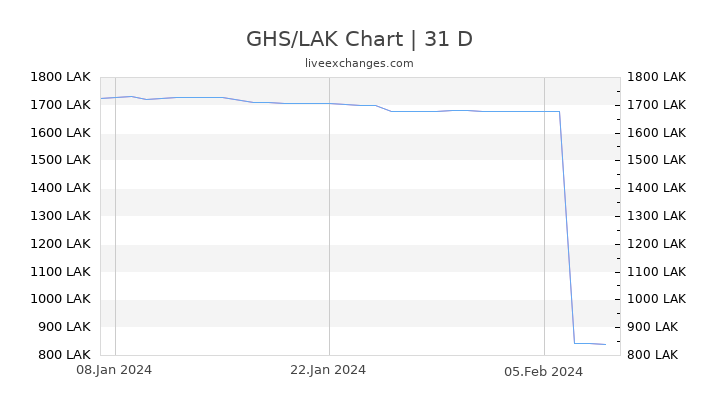 GHS/LAK Chart