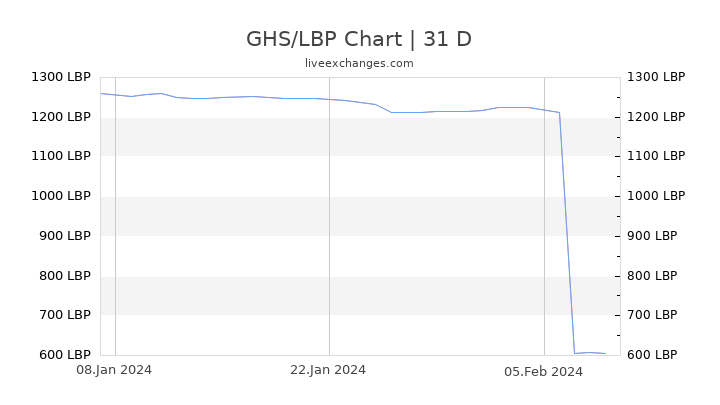 GHS/LBP Chart