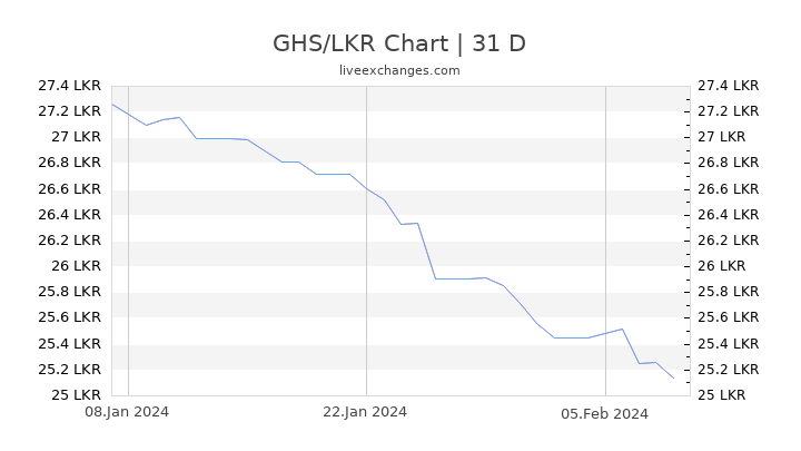 GHS/LKR Chart