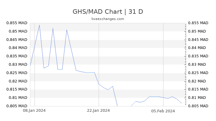 GHS/MAD Chart