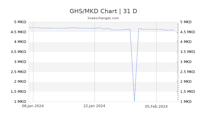 GHS/MKD Chart