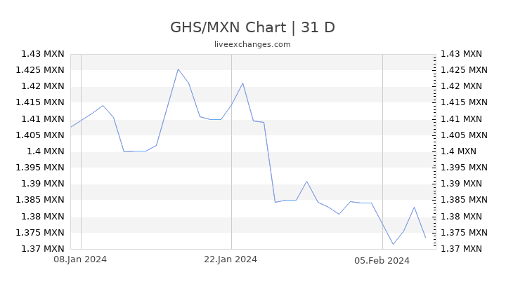 GHS/MXN Chart