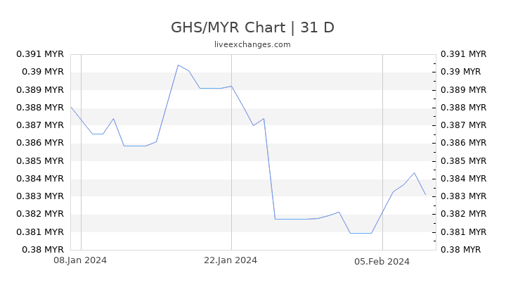 GHS/MYR Chart