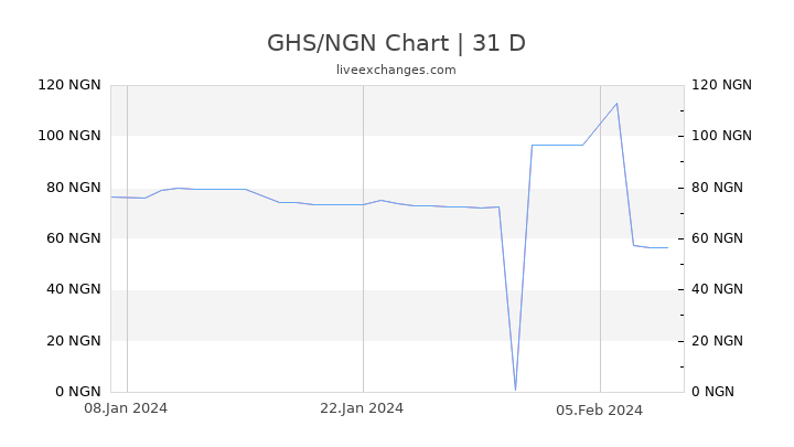 GHS/NGN Chart