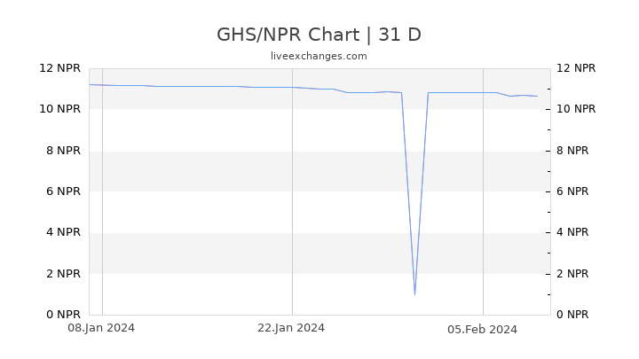 GHS/NPR Chart