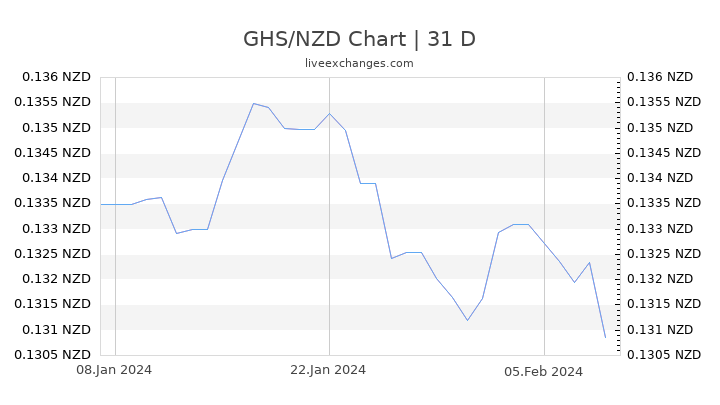 GHS/NZD Chart