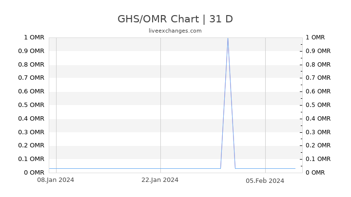 GHS/OMR Chart