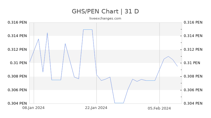 GHS/PEN Chart
