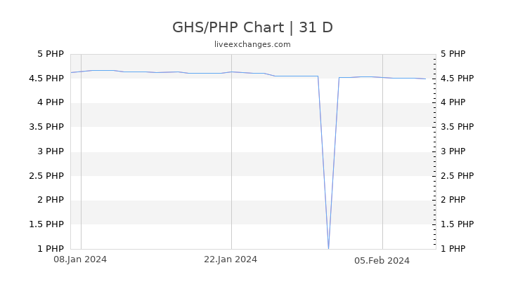 GHS/PHP Chart