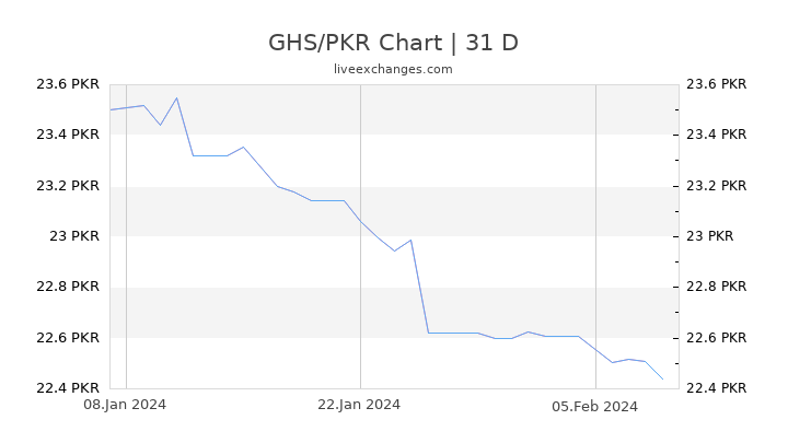 GHS/PKR Chart