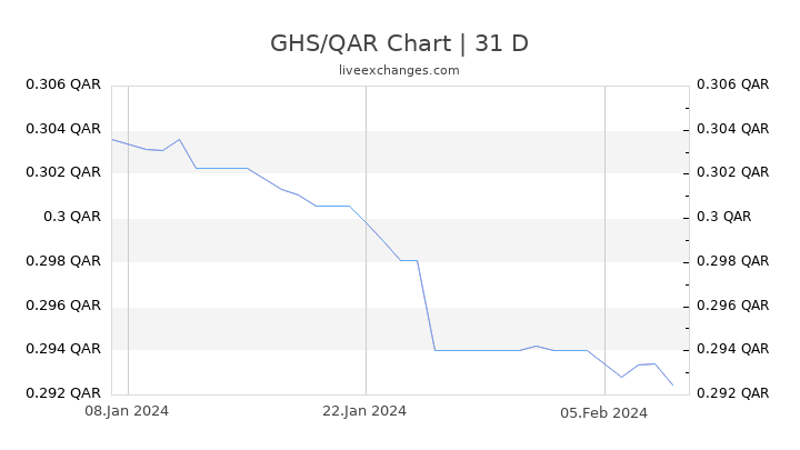 GHS/QAR Chart