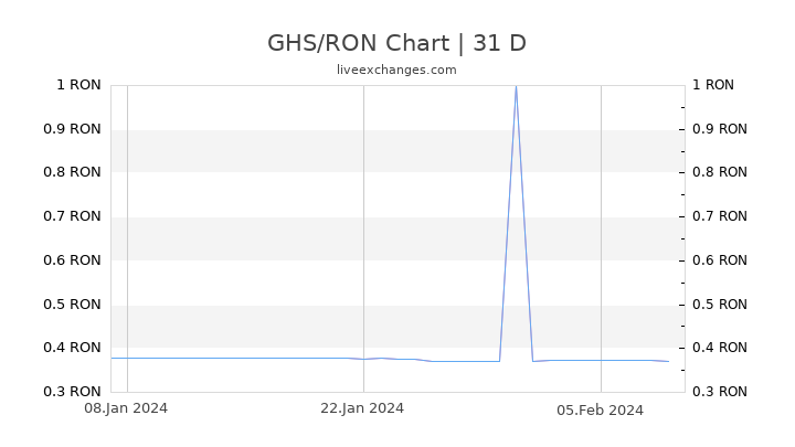 GHS/RON Chart