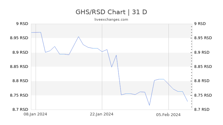 GHS/RSD Chart