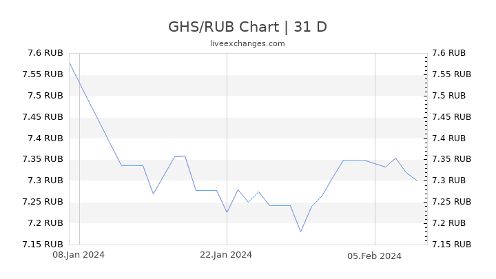 GHS/RUB Chart