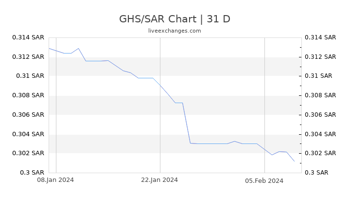 GHS/SAR Chart